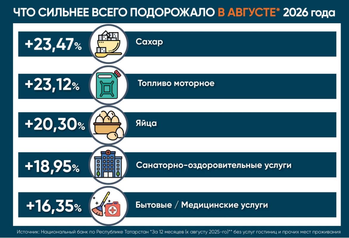 В августе топливо в Татарстане подешевело на 0,81%, тогда как в целом по РФ – подорожало на 0,53% В августе топливо в Татарстане подешевело на 0,81%, тогда как в целом по РФ – подорожало на 0,53%