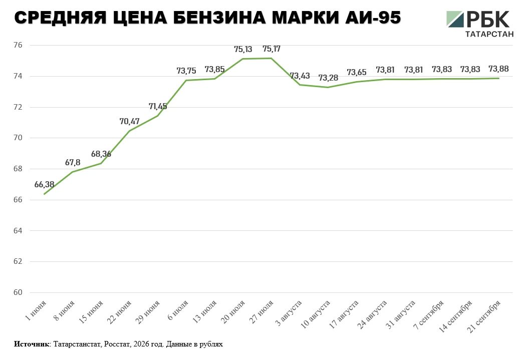 В Татарстане за неделю подешевел бензин, в том числе марка АИ-92, а также дизельное топливо В Татарстане за неделю подешевел бензин, в том числе марка АИ-92, а также дизельное топливо