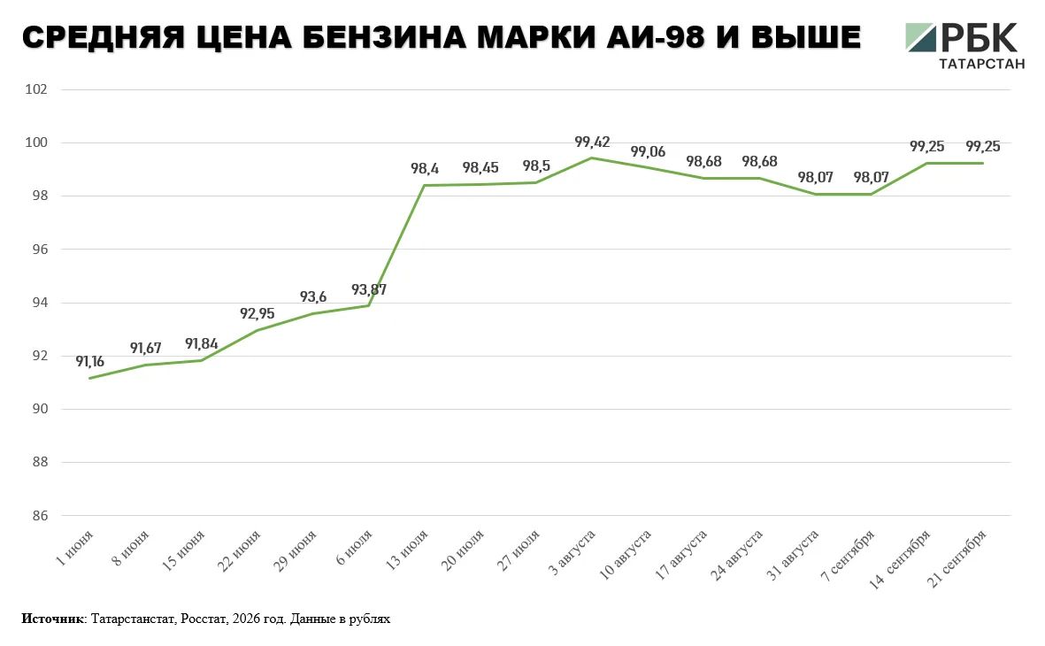 В Татарстане за неделю подешевел бензин, в том числе марка АИ-92, а также дизельное топливо В Татарстане за неделю подешевел бензин, в том числе марка АИ-92, а также дизельное топливо