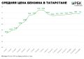 В Татарстане за неделю подешевел бензин, в том числе марка АИ-92, а также дизельное топливо