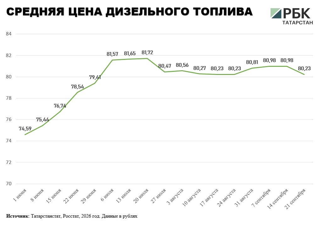 В Татарстане за неделю подешевел бензин, в том числе марка АИ-92, а также дизельное топливо В Татарстане за неделю подешевел бензин, в том числе марка АИ-92, а также дизельное топливо