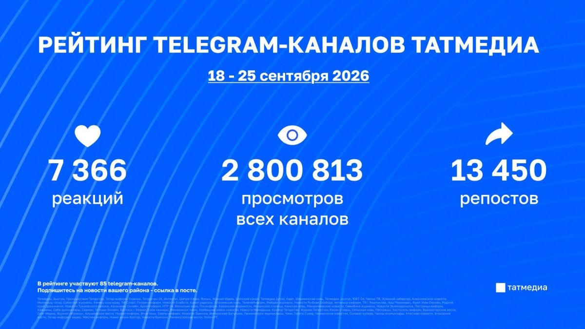 Статистика вовлечённости в каналах Татмедиа | 18 - 25 сентября