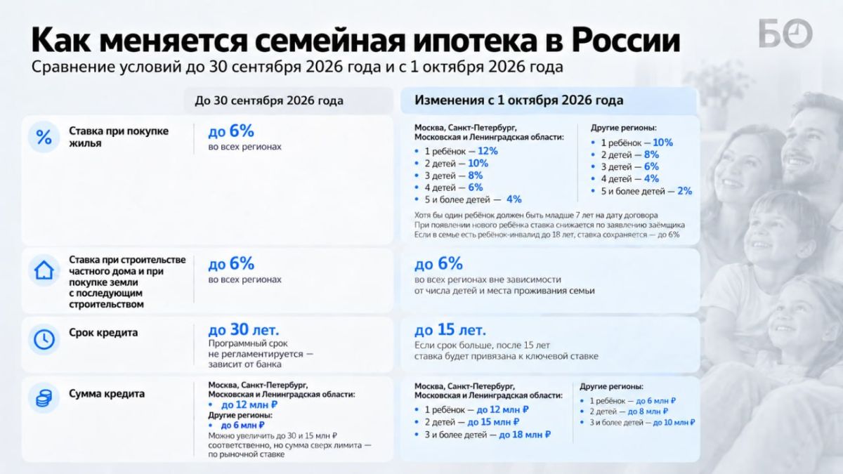 «Категория семей, претендующих на семейную ипотеку по старым условиям, и так очень мала, а теперь станет еще меньше», — встречают опрошенные БИЗНЕС Online эксперты новые условия семейной ипотеки
