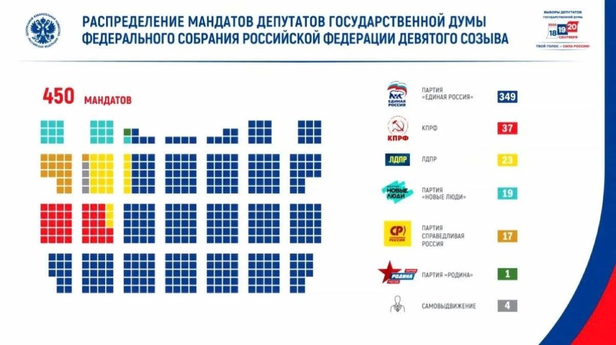 ЦИК объявил итоги выборов в Госдуму
