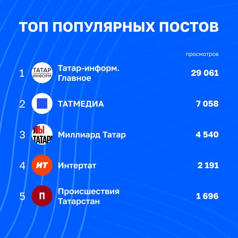Статистика вовлечённости в каналах Татмедиа | 18 - 25 сентября Статистика вовлечённости в каналах Татмедиа | 18 - 25 сентября