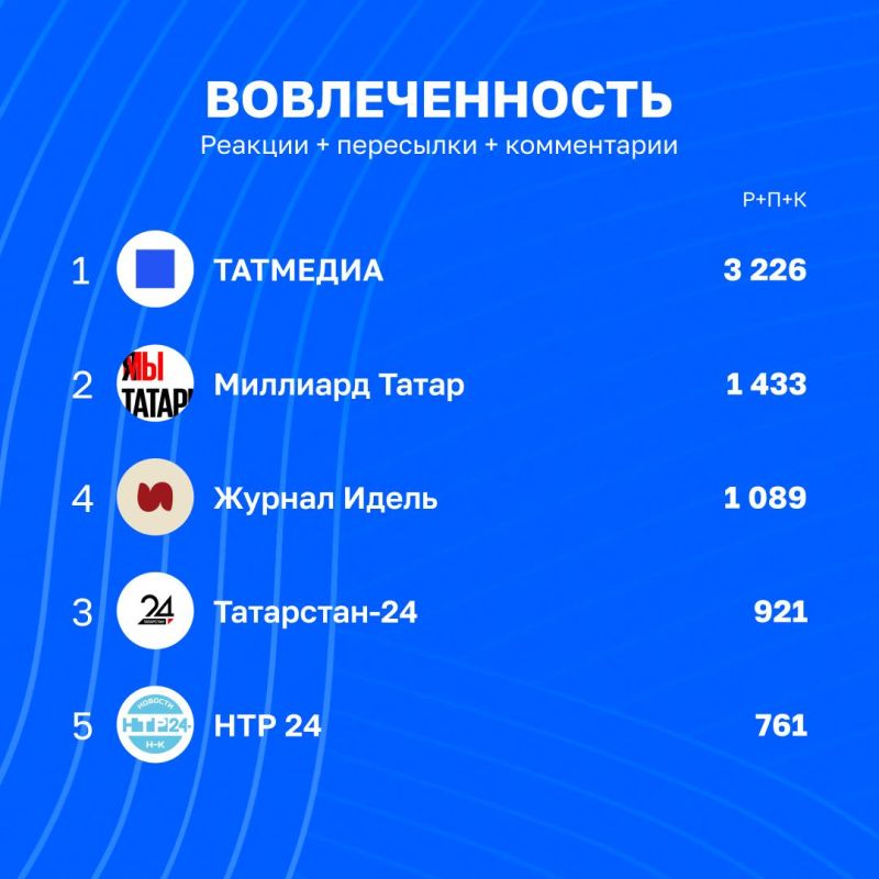 Статистика вовлечённости в каналах Татмедиа | 18 - 25 сентября Статистика вовлечённости в каналах Татмедиа | 18 - 25 сентября