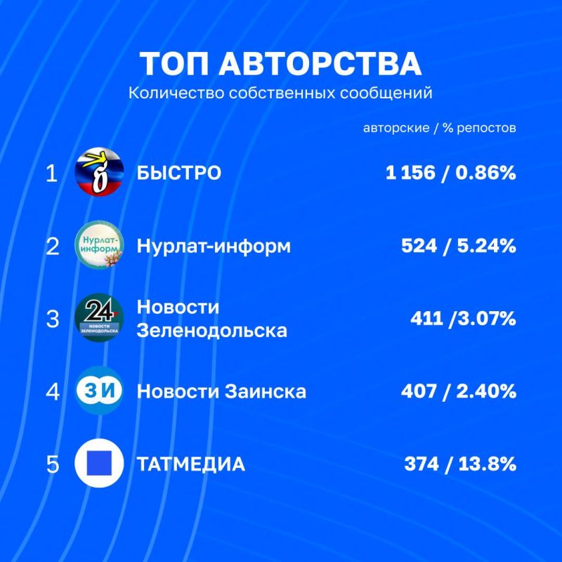 Статистика вовлечённости в каналах Татмедиа | 18 - 25 сентября Статистика вовлечённости в каналах Татмедиа | 18 - 25 сентября