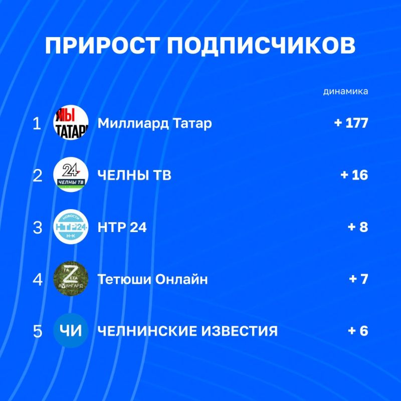 Статистика вовлечённости в каналах Татмедиа | 18 - 25 сентября Статистика вовлечённости в каналах Татмедиа | 18 - 25 сентября