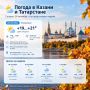 Теплый понедельник: какой будет погода 28 сентября в Казани и Татарстане