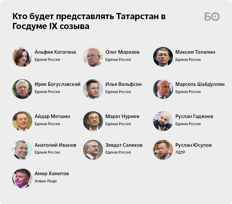 Рассказываем, кто будет представлять интересы Татарстана в Госдуме IX созыва