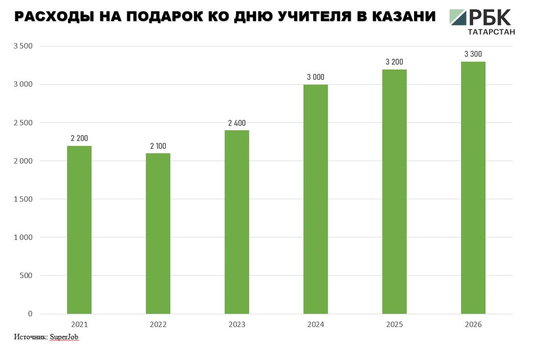 В Казани расходы на подарок ко Дню учителю (3,3 тыс