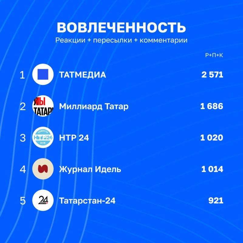 Активность в российском Telegram продолжает падать, но это не повод не проанализировать статистику каналов Татмедиа на уходящей неделе | 25 сентября - 2 октября Активность в российском Telegram продолжает падать, но это не повод не проанализировать статистику каналов Татмедиа на уходящей неделе | 25 сентября - 2 октября