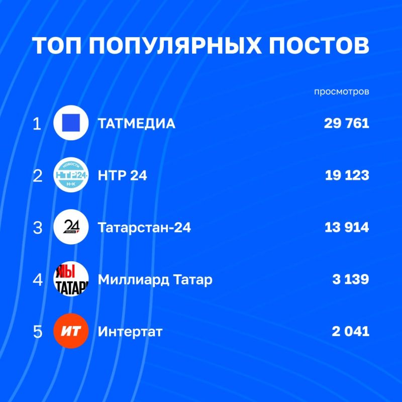 Активность в российском Telegram продолжает падать, но это не повод не проанализировать статистику каналов Татмедиа на уходящей неделе | 25 сентября - 2 октября Активность в российском Telegram продолжает падать, но это не повод не проанализировать статистику каналов Татмедиа на уходящей неделе | 25 сентября - 2 октября