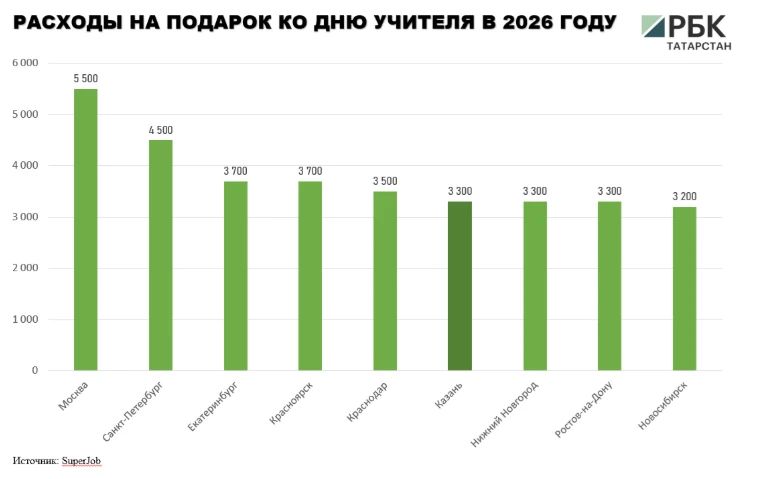 В Казани расходы на подарок ко Дню учителю (3,3 тыс В Казани расходы на подарок ко Дню учителю (3,3 тыс