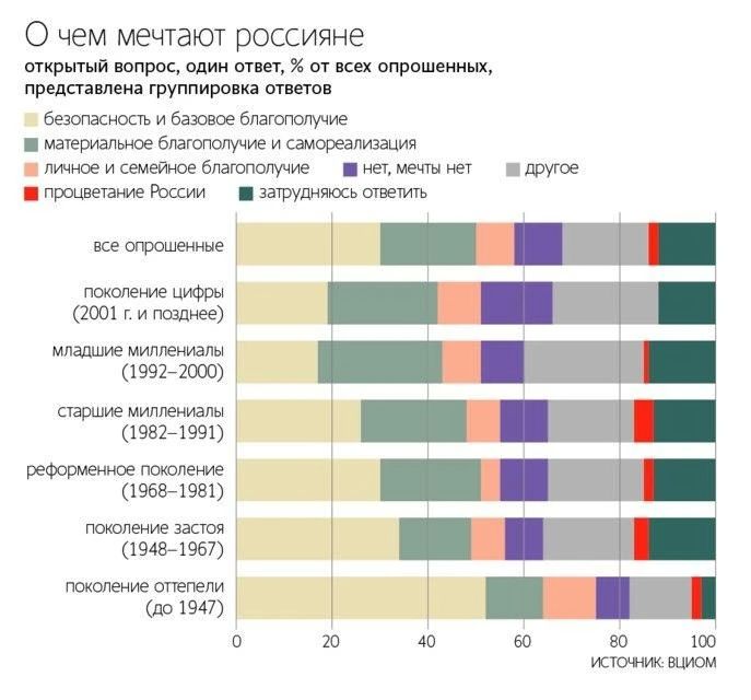 О чем мечтают россияне?