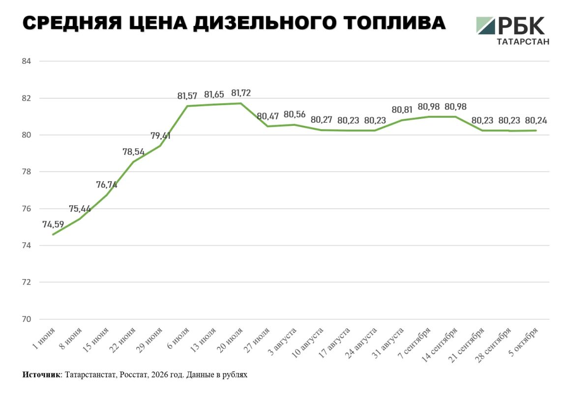 В Татарстане за неделю подорожали почти все марки бензина В Татарстане за неделю подорожали почти все марки бензина