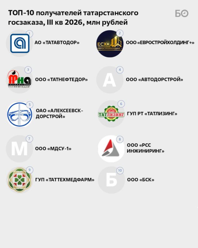 Татарстан в III квартале заключил с топ-50 получателей госзаказа контракты на 64 млрд рублей — почти вдвое больше, чем двумя годами ранее Татарстан в III квартале заключил с топ-50 получателей госзаказа контракты на 64 млрд рублей — почти вдвое больше, чем двумя годами ранее