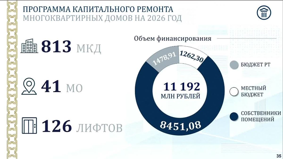 #сказал_министр. Общее выполнение программы капремонта многоквартирных домов в Татарстане составляет 97%