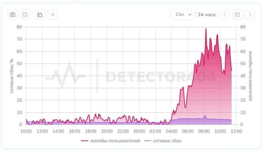 В Татарстане зафиксирован сбой онлайн-сервисов