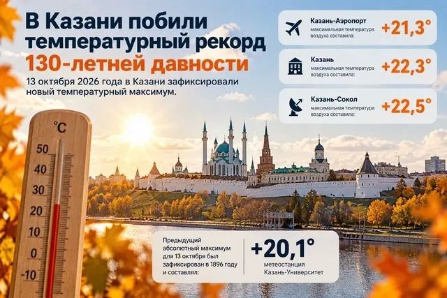В Казани побили температурный рекорд 130-летней давности