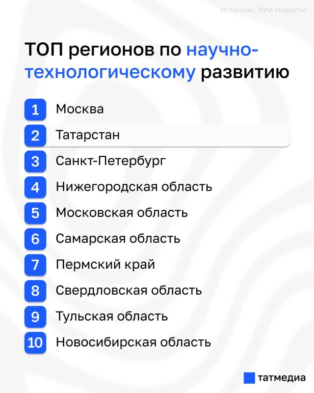 Татарстан занял второе место в ТОПе регионов по научно-технологическому развитию
