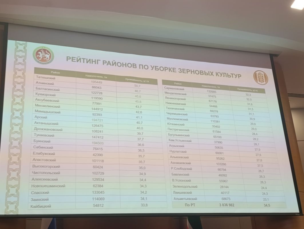 Производители Татарстана получили 301,5 млн рублей поддержки за реализованное зерно Производители Татарстана получили 301,5 млн рублей поддержки за реализованное зерно