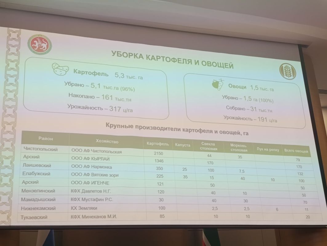 Производители Татарстана получили 301,5 млн рублей поддержки за реализованное зерно Производители Татарстана получили 301,5 млн рублей поддержки за реализованное зерно