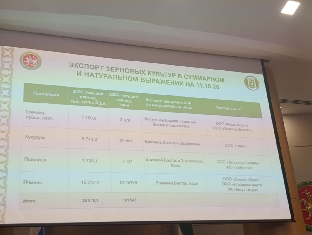 Производители Татарстана получили 301,5 млн рублей поддержки за реализованное зерно Производители Татарстана получили 301,5 млн рублей поддержки за реализованное зерно