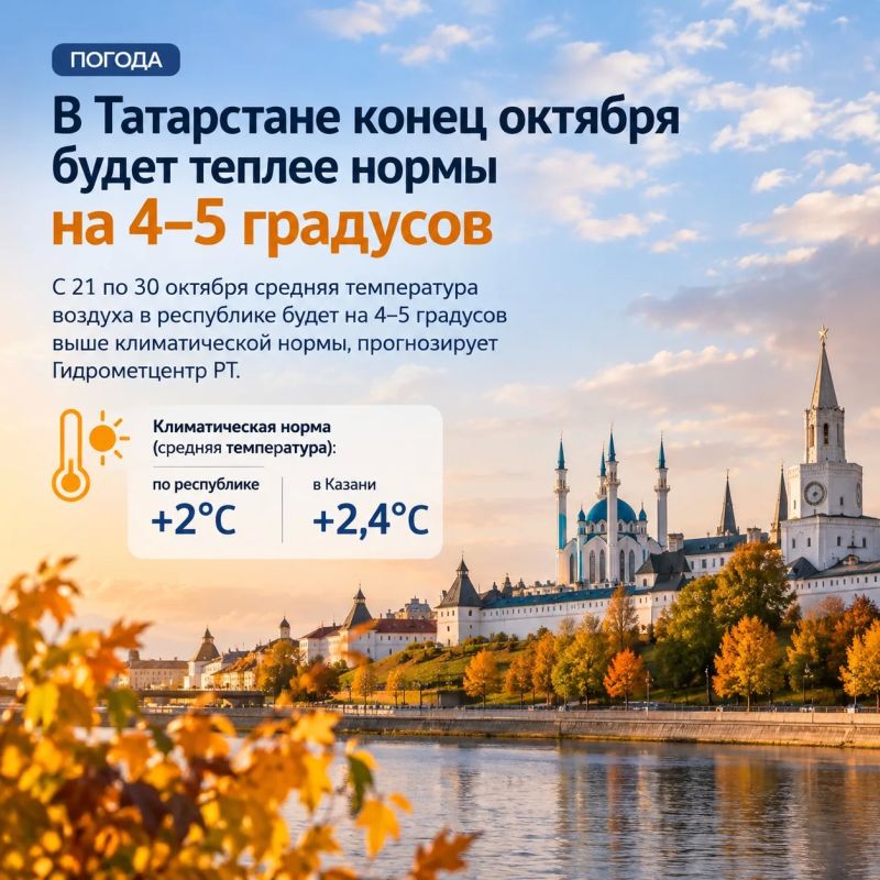 Конец октября в Татарстане будет теплее нормы на 4–5 градусов