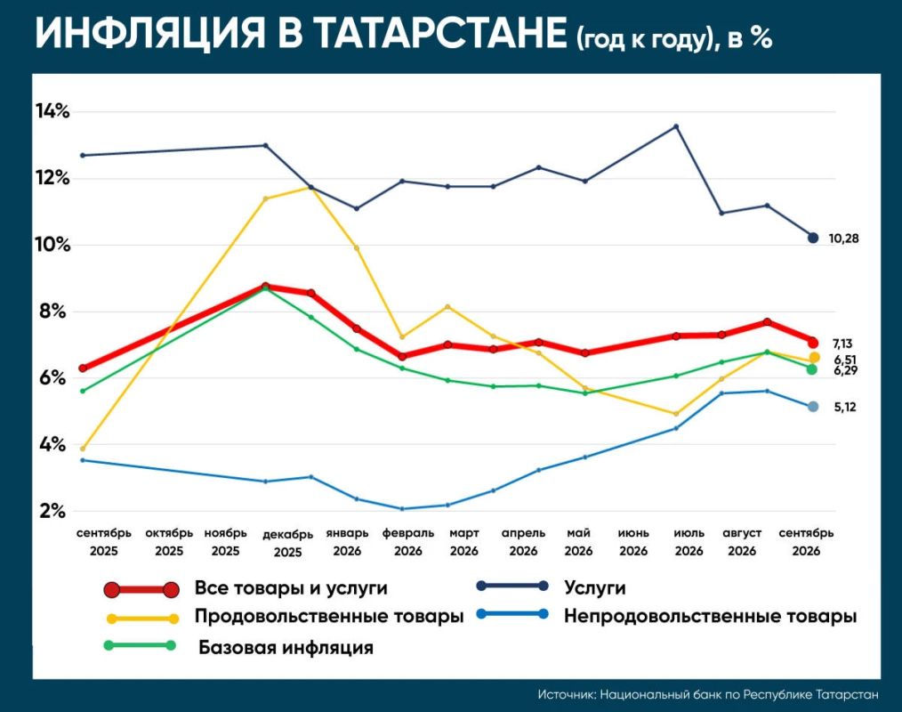В сентябре скакнули цены на яйца, но снизились – на овощи «борщевого набора» В сентябре скакнули цены на яйца, но снизились – на овощи «борщевого набора»
