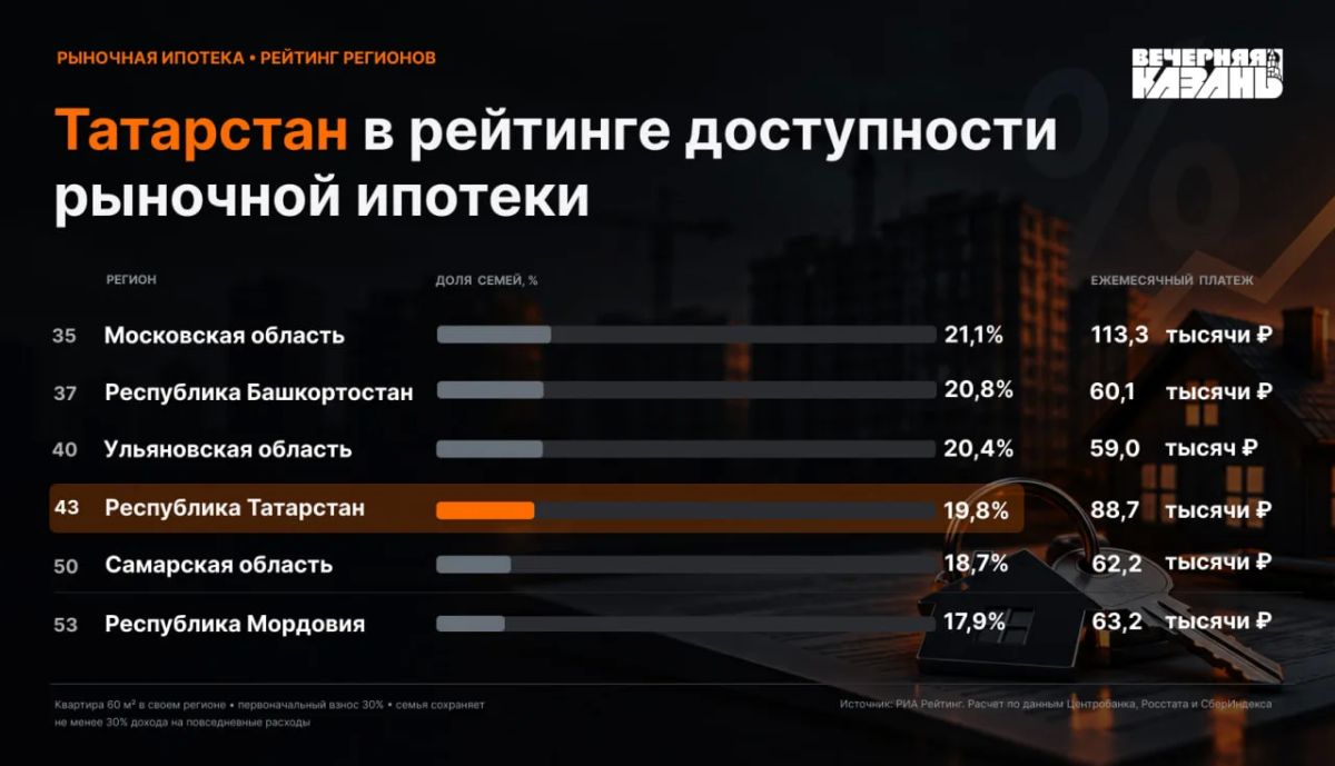 Цены на жилье в Казани уже не будут расти так быстро — Дмитрий Богатырев