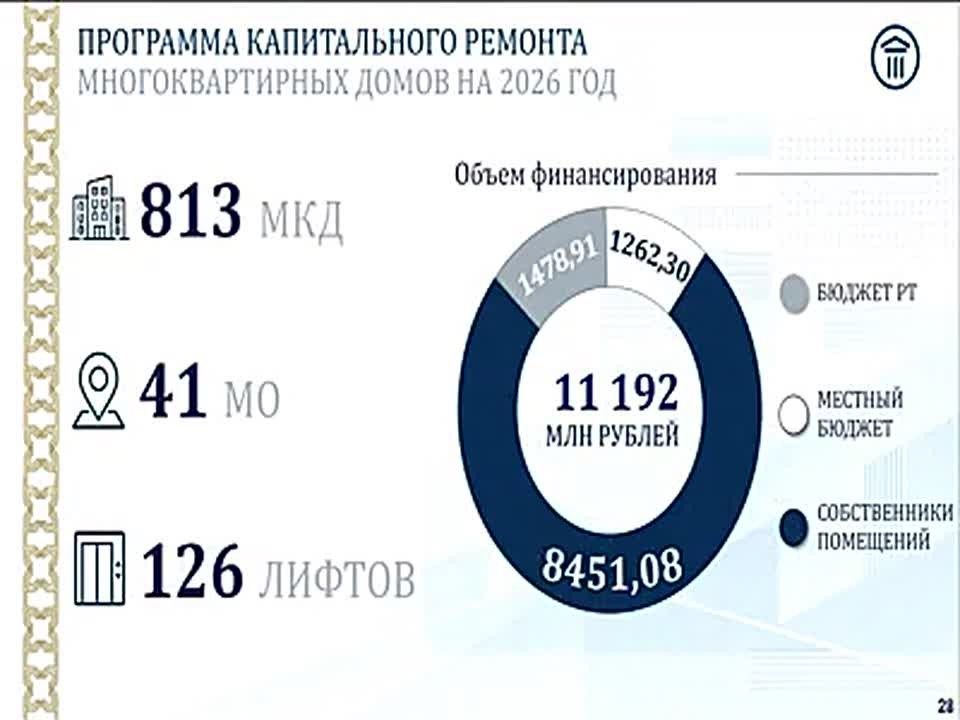 #сказал_министр. Программа капремонта многоквартирных домов в республике находится на завершающем этапе – выполнение составляет 98%