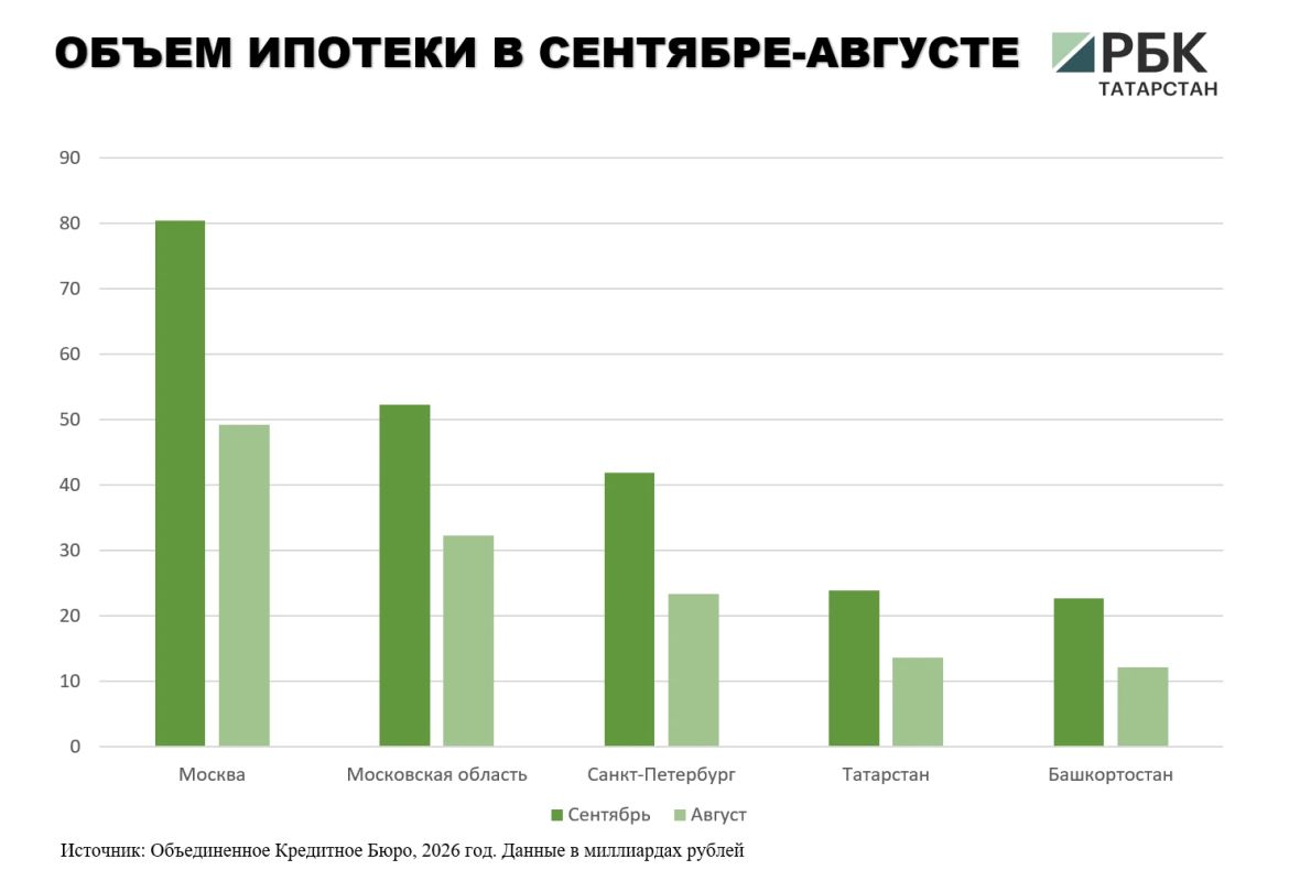 В Татарстане в сентябре 2026 года выдали ипотеку на 23,9 млрд руб., что на 75% больше, чем в августе, сообщили в пресс-службе Объединенного кредитного бюро (ОКБ) В Татарстане в сентябре 2026 года выдали ипотеку на 23,9 млрд руб., что на 75% больше, чем в августе, сообщили в пресс-службе Объединенного кредитного бюро (ОКБ)