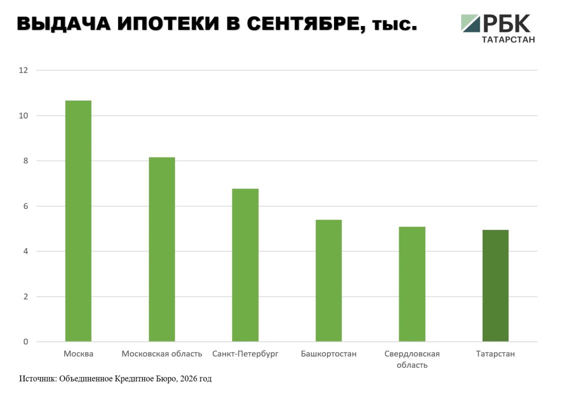 В Татарстане в сентябре 2026 года выдали ипотеку на 23,9 млрд руб., что на 75% больше, чем в августе, сообщили в пресс-службе Объединенного кредитного бюро (ОКБ) В Татарстане в сентябре 2026 года выдали ипотеку на 23,9 млрд руб., что на 75% больше, чем в августе, сообщили в пресс-службе Объединенного кредитного бюро (ОКБ)
