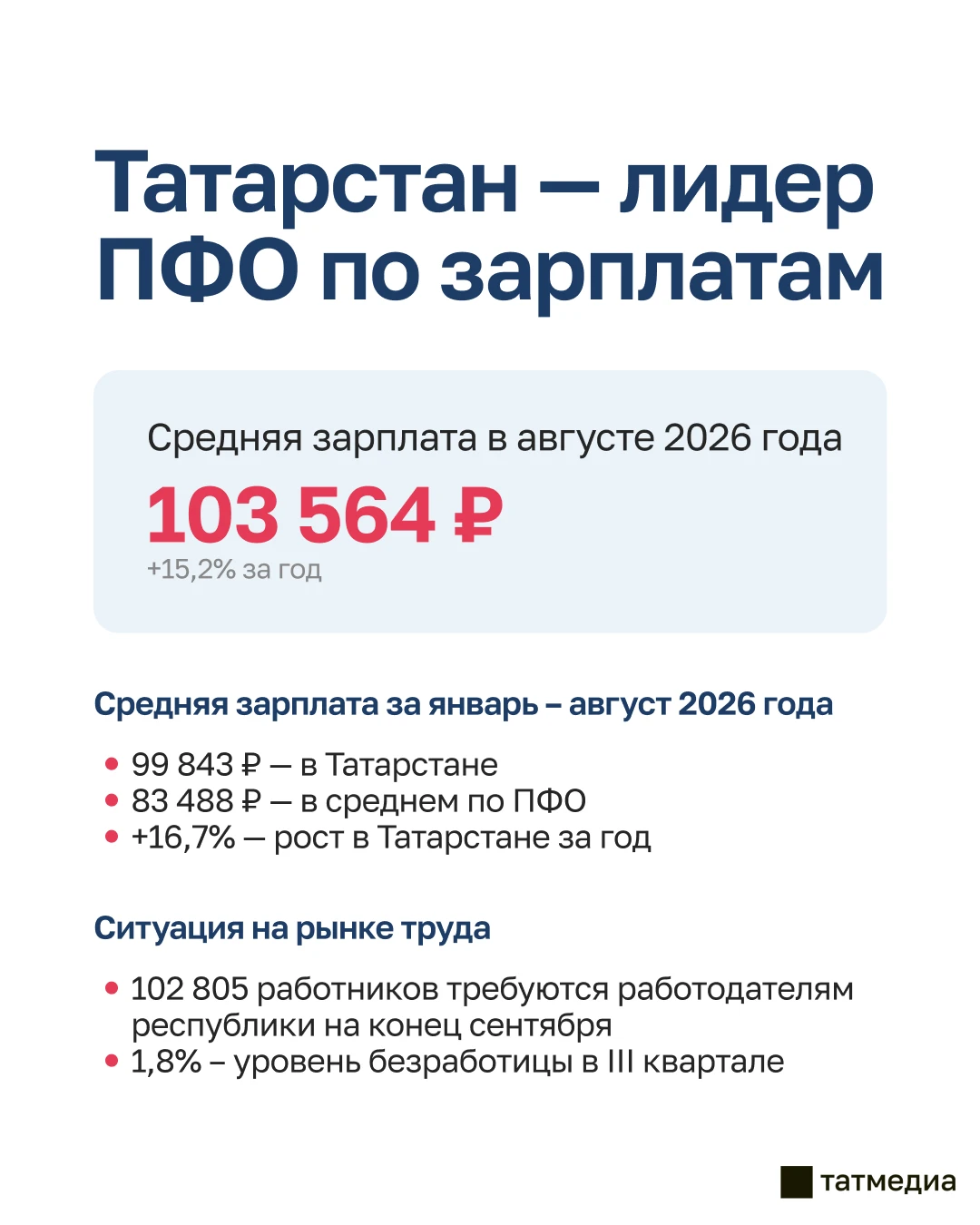 Татарстан стал лидером ПФО по уровню зарплат