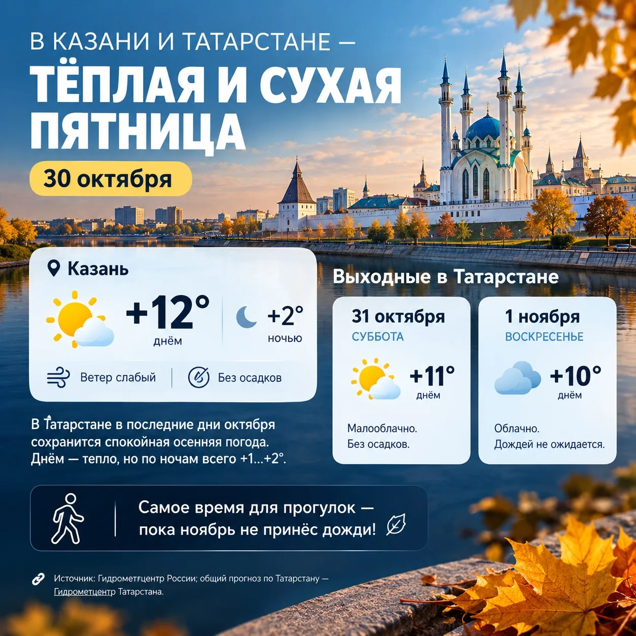 В Казани и Татарстане — тёплая и сухая пятница