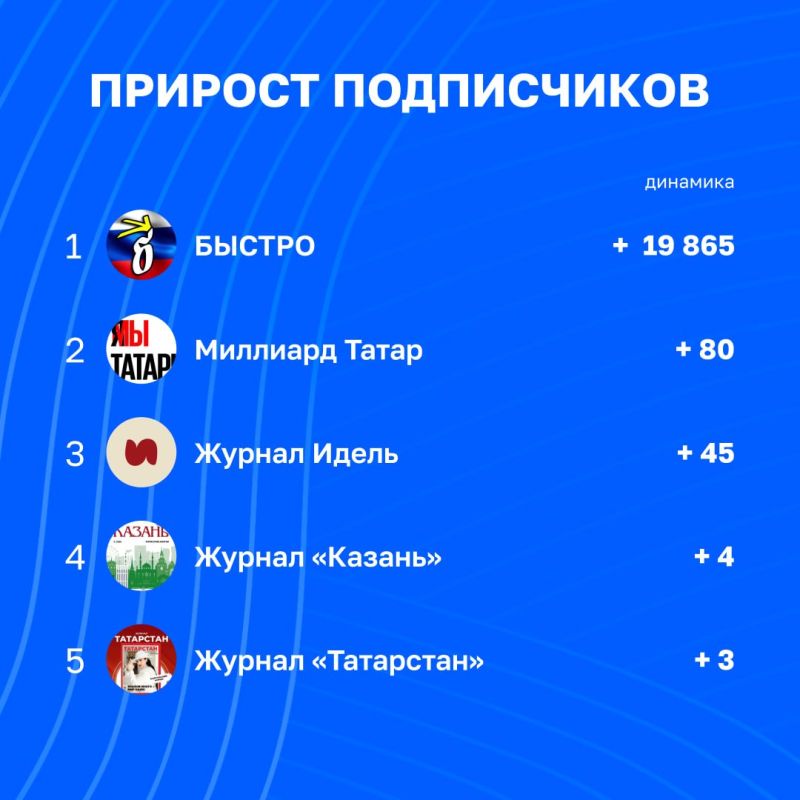 Статистика вовлечённости в каналах Татмедиа | 23 - 30 октября Статистика вовлечённости в каналах Татмедиа | 23 - 30 октября