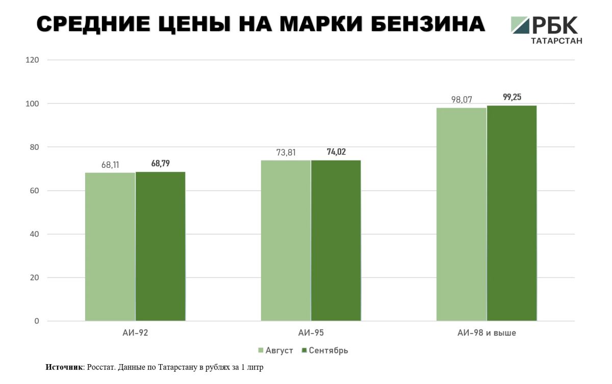 В Татарстане в сентябре 2026 года средняя цена бензина выросла на 46 копеек и на конец месяца составила 71,78 руб В Татарстане в сентябре 2026 года средняя цена бензина выросла на 46 копеек и на конец месяца составила 71,78 руб