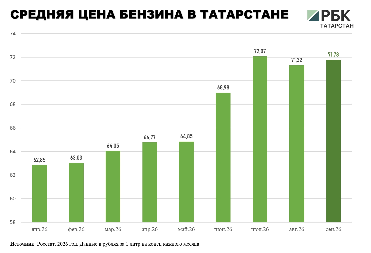 В Татарстане в сентябре 2026 года средняя цена бензина выросла на 46 копеек и на конец месяца составила 71,78 руб