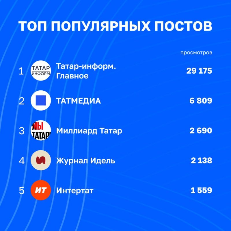 Статистика вовлечённости в каналах Татмедиа | 23 - 30 октября Статистика вовлечённости в каналах Татмедиа | 23 - 30 октября