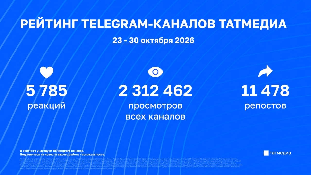 Статистика вовлечённости в каналах Татмедиа | 23 - 30 октября