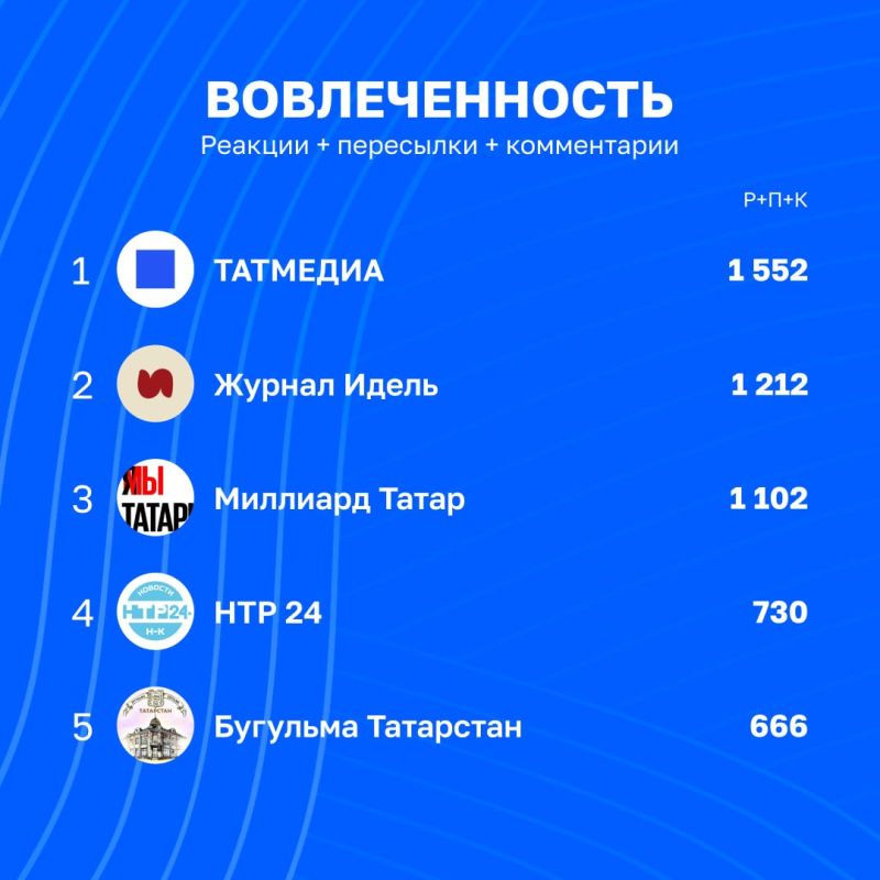 Статистика вовлечённости в каналах Татмедиа | 23 - 30 октября Статистика вовлечённости в каналах Татмедиа | 23 - 30 октября