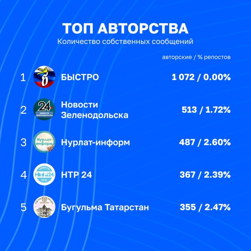 Статистика вовлечённости в каналах Татмедиа | 23 - 30 октября Статистика вовлечённости в каналах Татмедиа | 23 - 30 октября